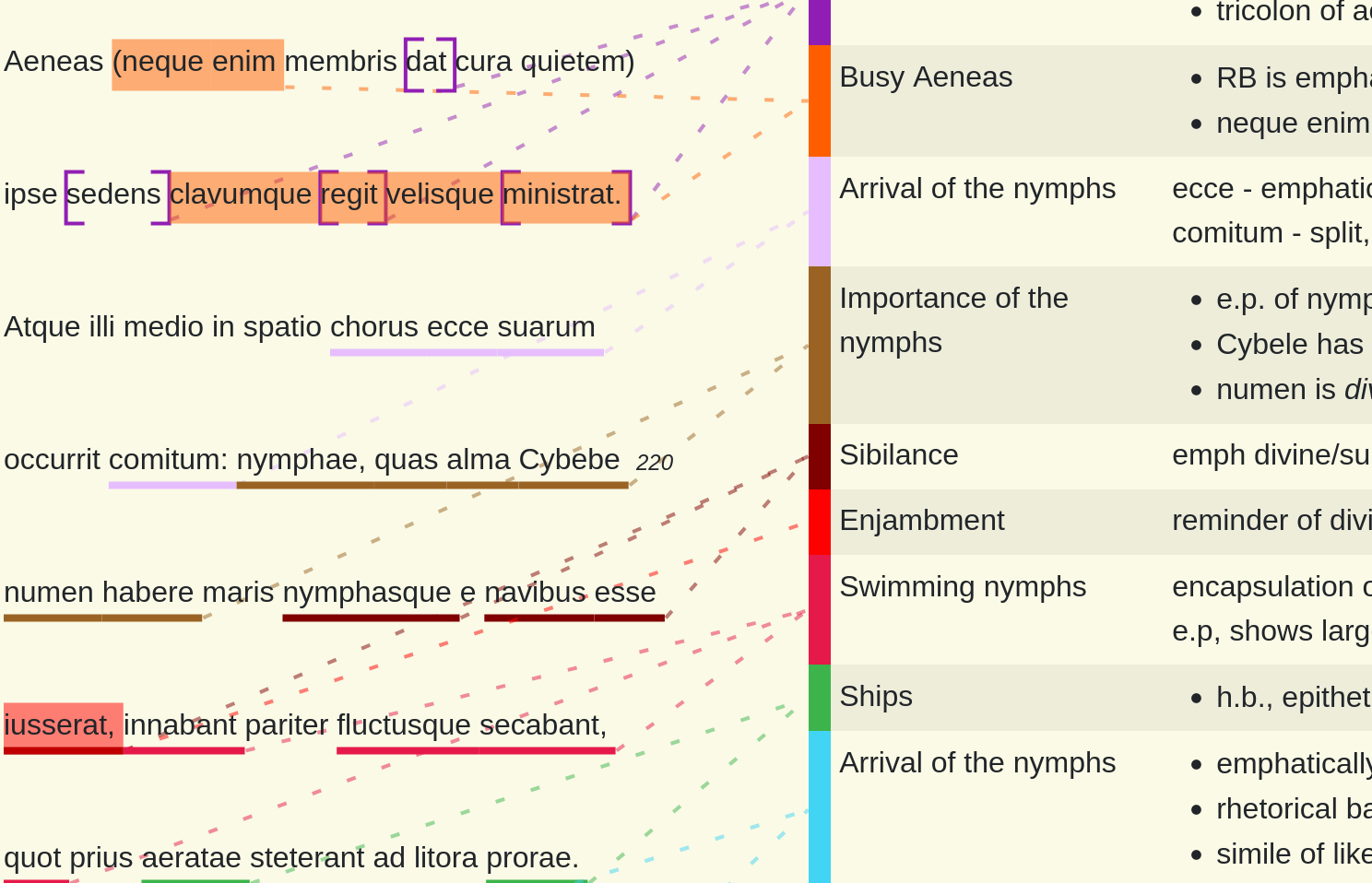 Example screenshot of the website, showing annotations on Book 10 of the Aeneid, with highlighted and underlined text, with notes on the literary techniques used in the text.
